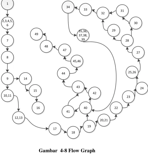 Gambar  4-8 Flow Graph  c.  Cyclomatic Complexity  E = 39, N = 37  V(G) = E – N + 2  V(G) = 38 – 36 + 2  V(G) = 4  Keterangan : 