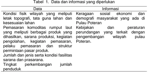 Tabel  1.  Data dan informasi yang diperlukan 