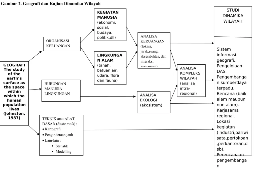 Gambar 2. Geografi dan Kajian Dinamika Wilayah GEOGRAFI The study  of the  earth’s  surface as  the space  within  which the  human  population  lives  (Johnston,  1987) ORGANISASI KERUANGANHUBUNGAN MANUSIALINGKUNGAN