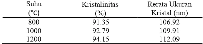 Tabel 1  Kristalinitas dan rerata ukuran kristal sampel 