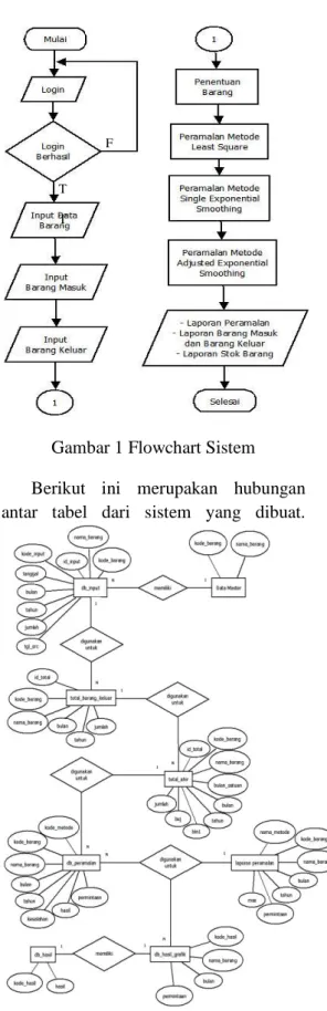 Gambar 1 Flowchart Sistem  Berikut  ini  merupakan  hubungan  antar  tabel  dari  sistem  yang  dibuat.