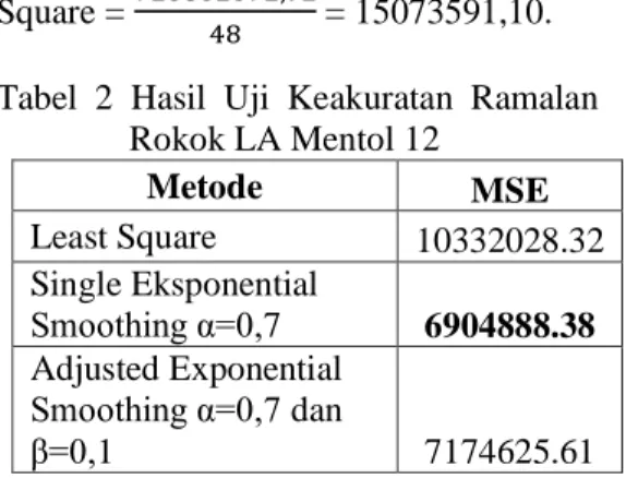 Tabel  2  Hasil  Uji  Keakuratan  Ramalan  Rokok LA Mentol 12  Metode  MSE  Least Square  10332028.32  Single Eksponential  Smoothing α=0,7  6904888.38  Adjusted Exponential  Smoothing α=0,7 dan  β=0,1  7174625.61 