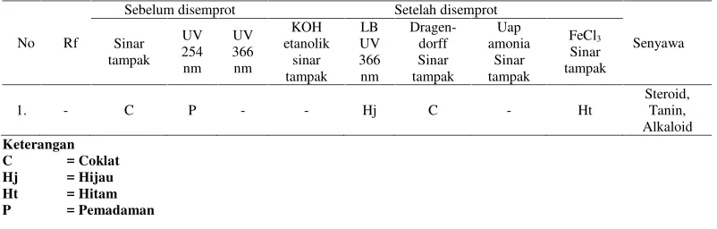 Tabel 2. Hasil analisis KLT ekstrak etanol batang pepaya menggunakan fase gerak kloroform:metanol (3:7) dan fase diamsilika gel GF