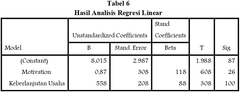 Tabel 6 Hasil Analisis Regresi Linear 