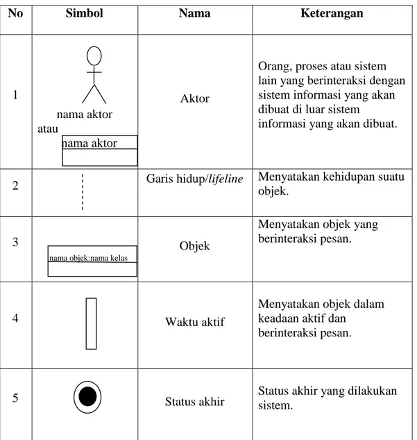 Table II.5. Simbol Sequence Diagram 