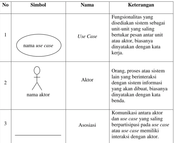 Table II.2. Simbol Use Case Diagram  