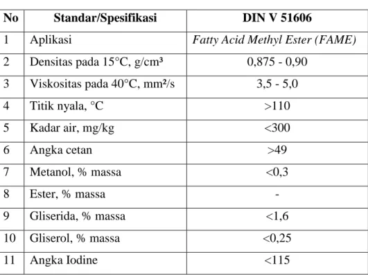 Tabel 1.4. Standar Biodisel DIN V 51606 