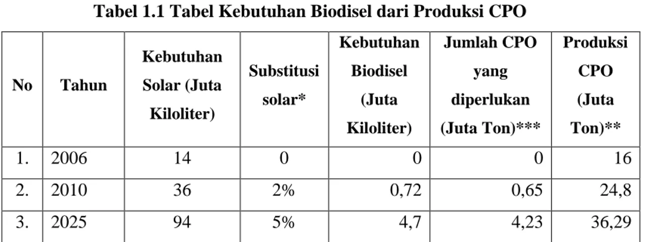 Tabel 1.1 Tabel Kebutuhan Biodisel dari Produksi CPO 