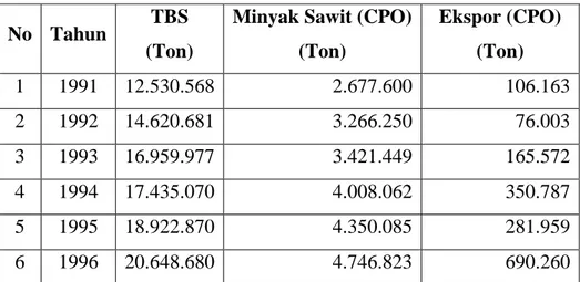 Tabel 1.2. Perkembangan Sawit Indonesia 