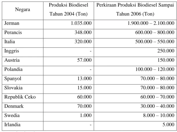 Tabel 1.3. Negara-negara Eropa yang telah memproduksi Biodiesel 