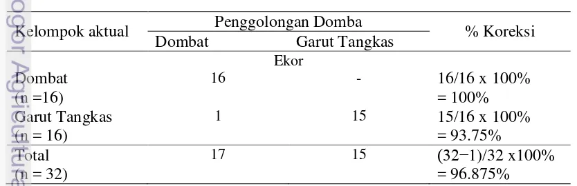 Tabel 6  Penggolongan data individu betina pada dombat vs garut tangkas 