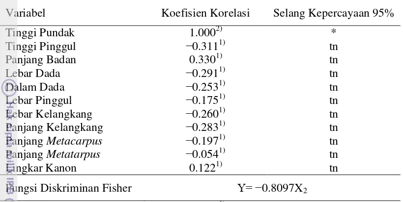 Tabel 13  Koefisien korelasi antara fungsi diskriminan dan masing-masing variabel ukuran tubuh betina   pada domba ekor tipis dan garut tangkas 