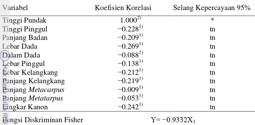 Tabel 17  Koefisien korelasi antara fungsi diskriminan dan masing-masing   variabel ukuran tubuh betina  pada domba ekor tipis dan garut pedaging 