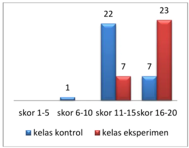 Gambar 4.2 Grafik Post Test Kelas Kontrol Dan Kelas Eksperimen 