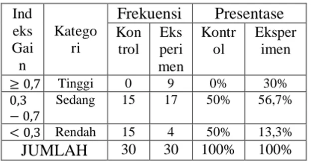 Tabel 4.1. Perbandingan Hasil Uji N- N-Gain Kelas Kontrol dan 
