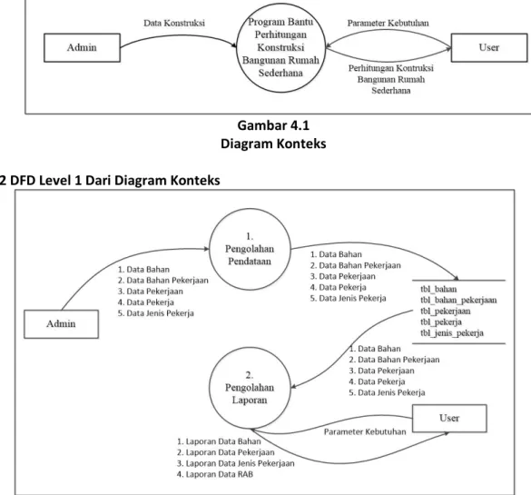 Gambar 4.1  Diagram Konteks  4.1.2 DFD Level 1 Dari Diagram Konteks 