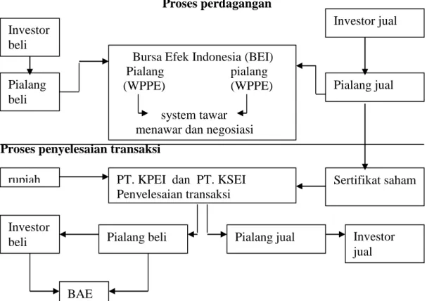 Gambar 3. proses jual beli saham di Bursa Efek Indonesia  Proses perdagangan 