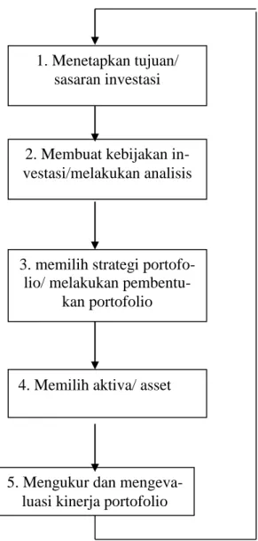 Gambar 1 : Proses investasi                                                                                                                                                                                                                                     
