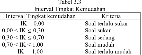 Tabel 3.3 Interval Tingkat Kemudahan 