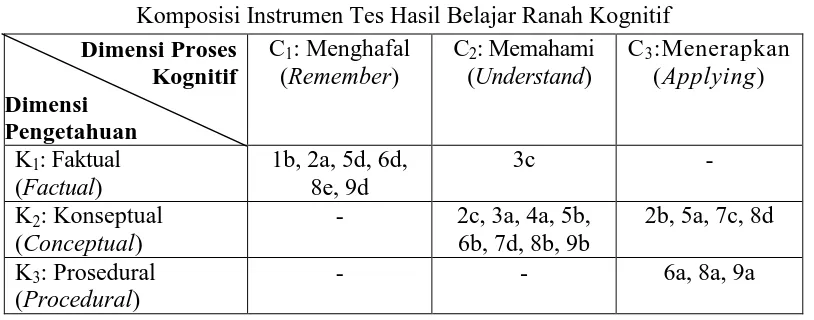 Tabel 3.5  Komposisi Instrumen Tes Hasil Belajar Ranah Kognitif 
