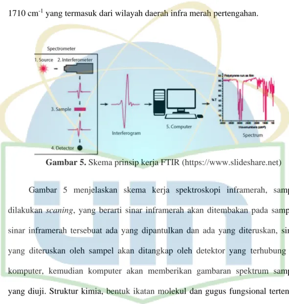 Gambar 5. Skema prinsip kerja FTIR (https://www.slideshare.net) 
