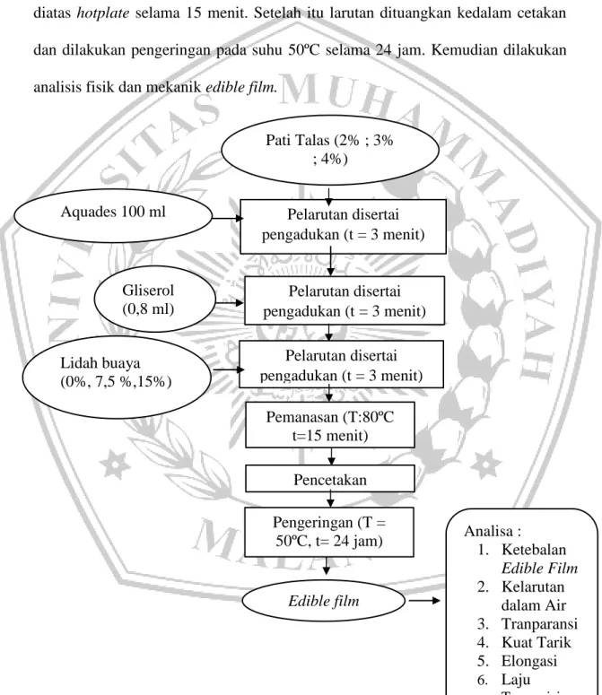 Gambar  5.    Diagram  Alir  Pembuatan  Edible  Film  (termodifikasi  Siswanti dkk., 2013) 