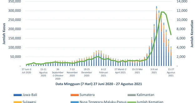 Gambar 1 Grafik Kasus dan Kematian Mingguan di Indonesia