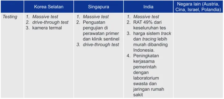 Tabel 1. Benchmarking Strategi 3T (Testing, Tracking, Tracing) di Beberapa Negara