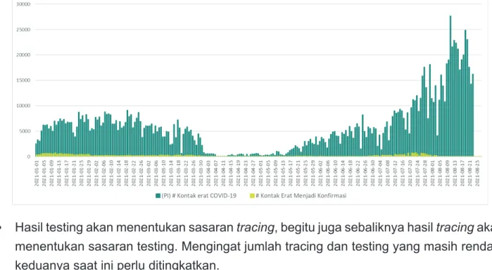 Gambar 6. Kontak Erat Menjadi Konfirmasi, 27 Agustus 2021