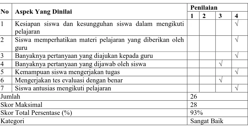 Tabel 8. Hasil Observasi Aktivitas Siswa Siklus II