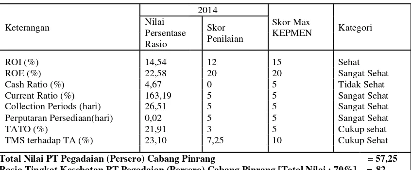 Tabel 3 Perhitungan Penilaian Kinerja Keuangan Aspek Keuangan Tahun 2014 