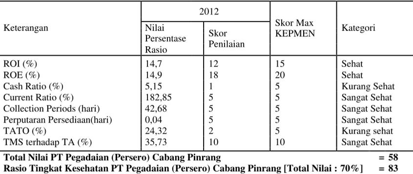 Tabel 1 Perhitungan Penilaian Kinerja Keuangan Aspek Keuangan Tahun 2012 