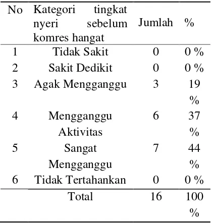 Tabel 1 : Distribusi frekuensi Siswi Berdasarkan Umur Di SMK    Perbankan Simpang Haru Padang Tahun 2015