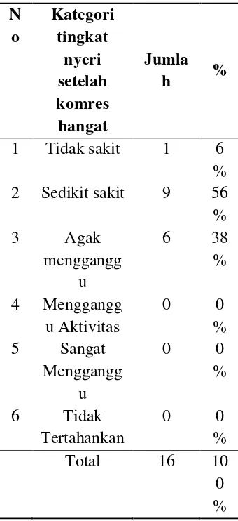 Tabel 3: Distribusi frekuensi Tingkat Nyeri Dismenorea  Setelah Dilakukan Terapi Kompres Hangat Pada Siswi SMK Perbankan Simpang Haru Padang Tahun 2015