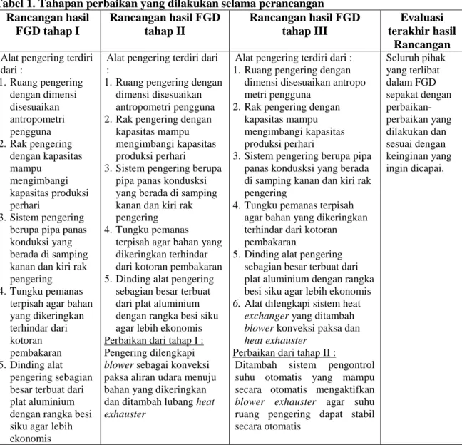 Tabel 1. Tahapan perbaikan yang dilakukan selama perancangan  Rancangan hasil  FGD tahap I   Rancangan hasil FGD tahap II   Rancangan hasil FGD tahap III  Evaluasi  terakhir hasil  Rancangan  Alat pengering terdiri 