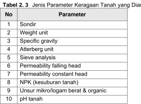 Tabel 2. 3  Jenis Parameter Keragaan Tanah yang Diamati   No  Parameter  1 Sondir  2 Weight  unit  3 Specific  gravity  4 Atterberg  unit  5 Sieve  analysis 