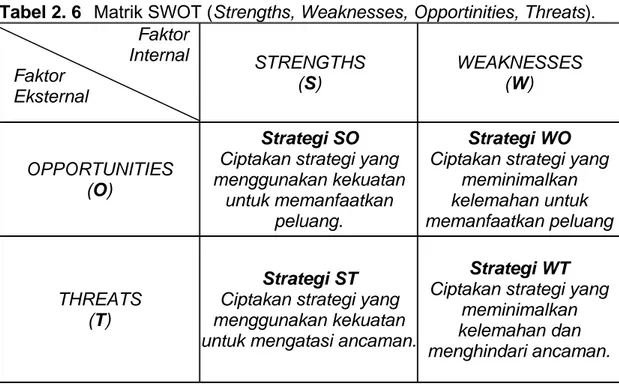 Tabel 2. 6  Matrik SWOT (Strengths, Weaknesses, Opportinities, Threats).  Faktor  Internal  Faktor  Eksternal STRENGTHS (S) WEAKNESSES (W) OPPORTUNITIES   (O) Strategi SO  Ciptakan strategi yang  menggunakan kekuatan 