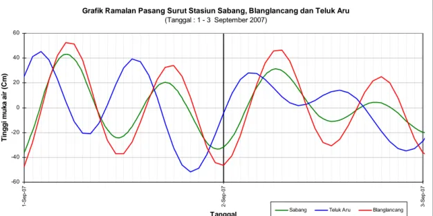 Grafik Ramalan Pasang Surut Stasiun Sabang, Blanglancang dan Teluk Aru (Tanggal : 1 - 3  September 2007) -60-40-200204060 1-Sep-07 2-Sep-07 3-Sep-07 TanggalTinggi muka air (Cm)