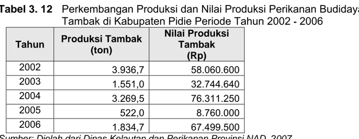 Tabel 3. 12   Perkembangan Produksi dan Nilai Produksi Perikanan Budidaya 