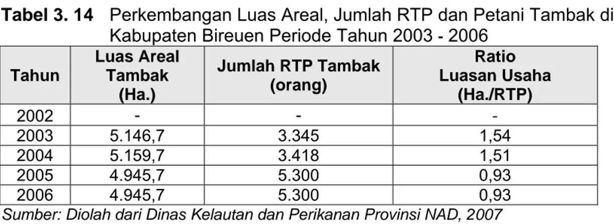 Tabel 3. 14   Perkembangan Luas Areal, Jumlah RTP dan Petani Tambak di 