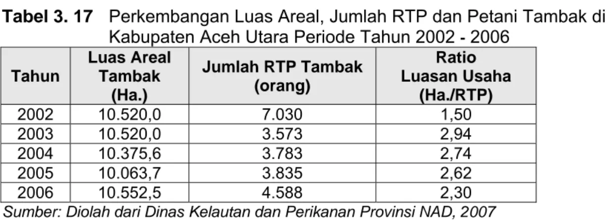 Tabel 3. 17   Perkembangan Luas Areal, Jumlah RTP dan Petani Tambak di 