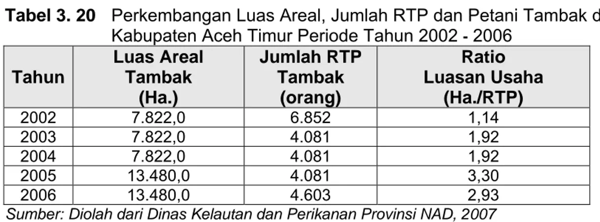 Tabel 3. 20   Perkembangan Luas Areal, Jumlah RTP dan Petani Tambak di 