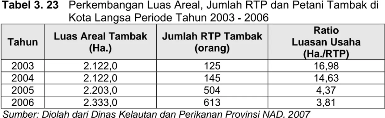 Tabel 3. 23  Perkembangan Luas Areal, Jumlah RTP dan Petani Tambak di 