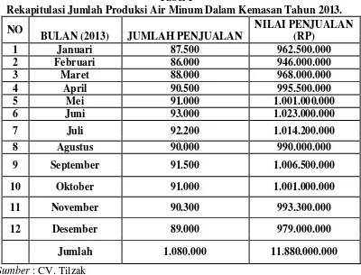 Tabel 1 Rekapitulasi Jumlah Produksi Air Minum Dalam Kemasan Tahun 2013. 