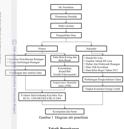 Gambar 1  Diagram alir penelitian 