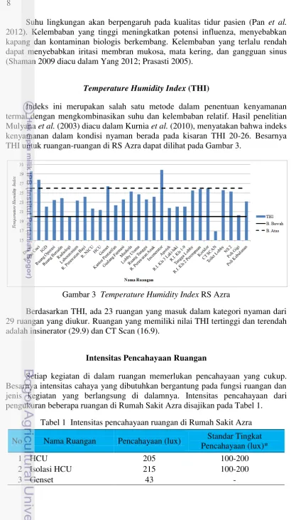 Gambar 3  Temperature Humidity Index RS Azra 