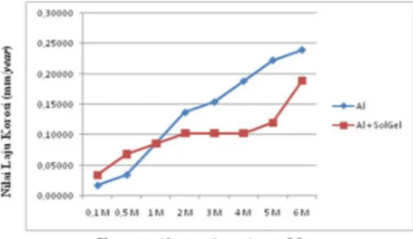 Gambar 3.9 Grafik hasil pengujian material uji  terhadap larutan Asam Asetat 