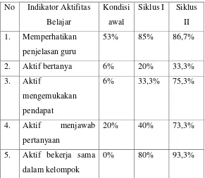 Tabel 2. Prosentase Hasil Pengamatan Aktifitas Siswa 