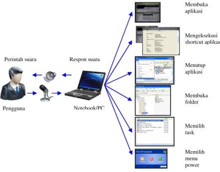 Gambar 3.1, Aplikasi Perintah Suara Dengan Speech API 