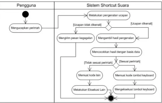 Gambar 3.8, Activity Diagram Mengakses Keyboard 